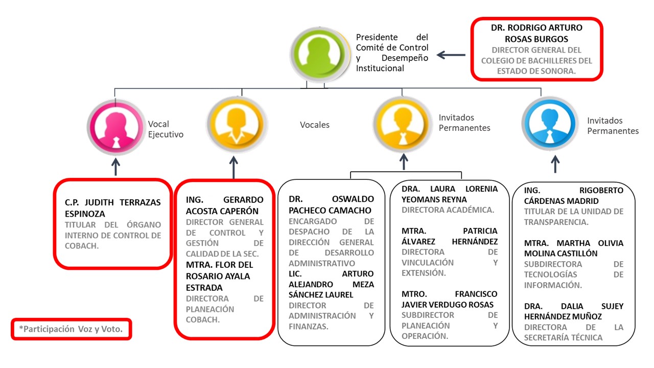 diagramacocodi