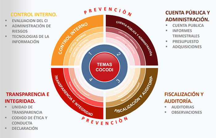diagramacocodi